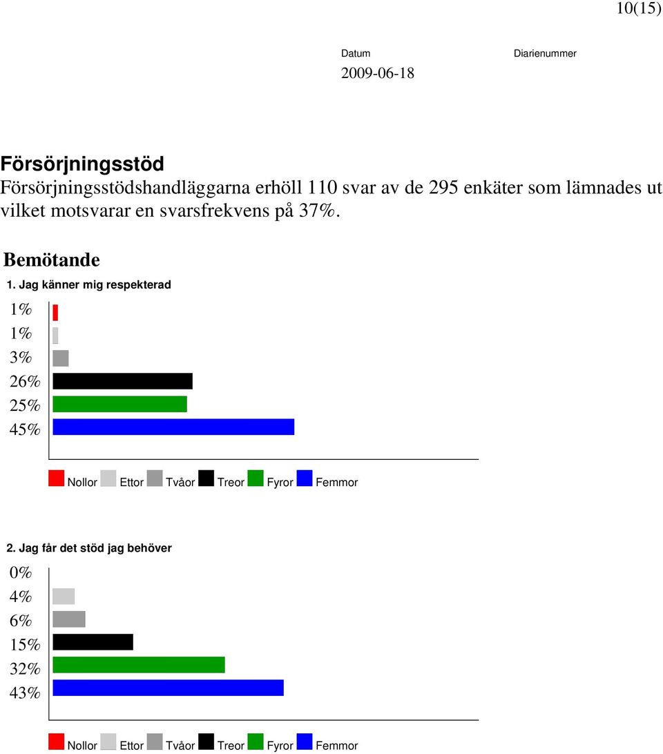 svarsfrekvens på 37%. Bemötande 1.