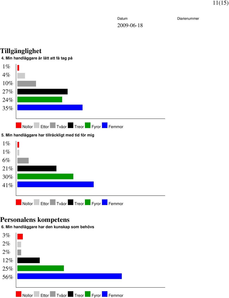 5. Min handläggare har tillräckligt med tid för mig 1% 1%