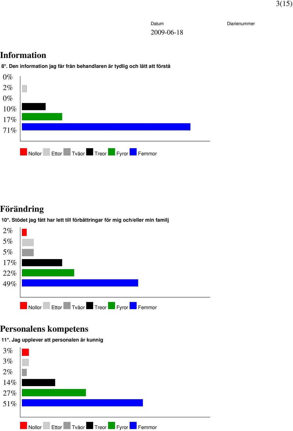 17% 71% Förändring 10*.