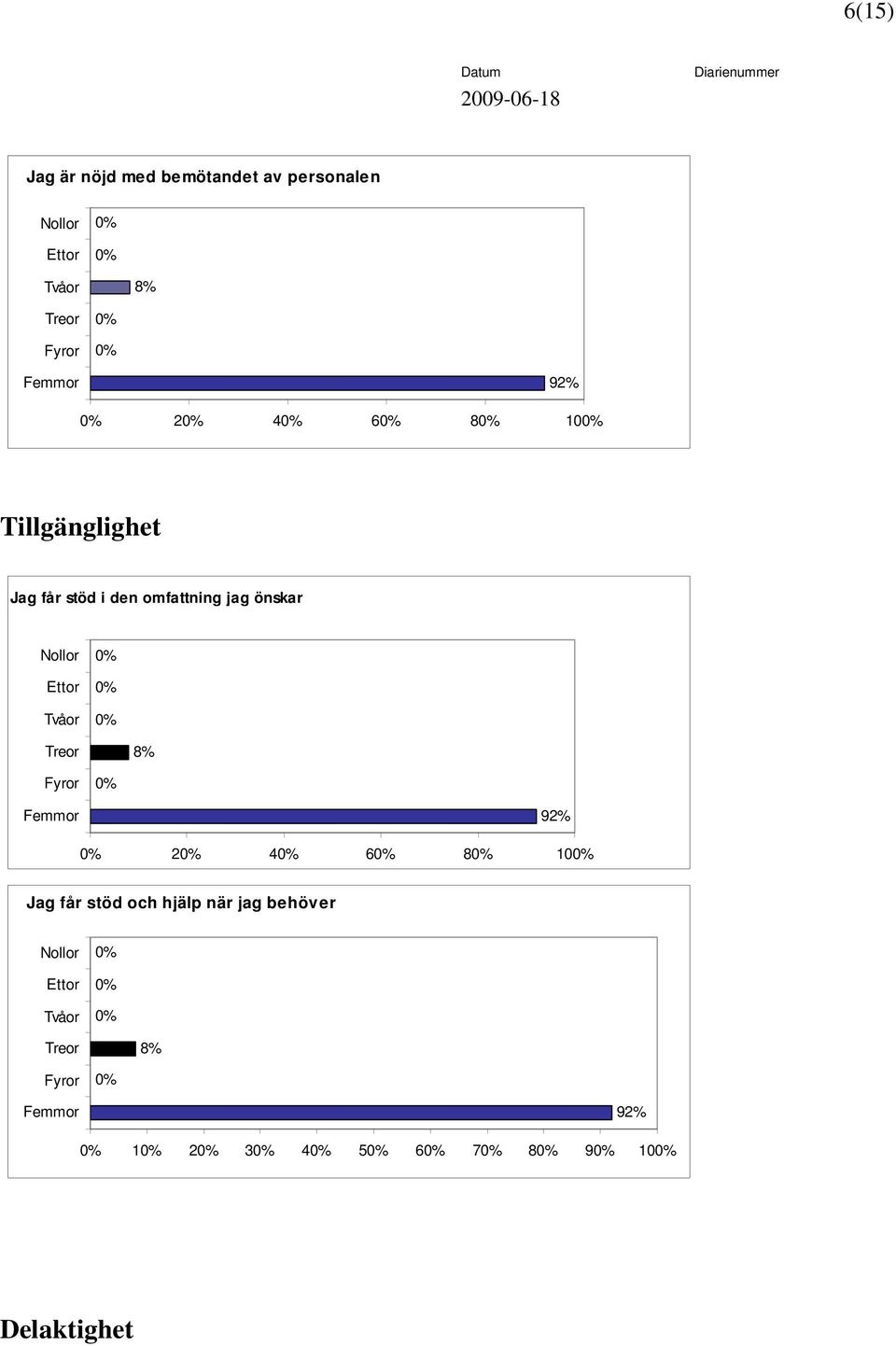 Nollor Ettor Tvåor Treor Fyror Femmor 9 2 4 6 8 10 Jag får stöd och hjälp när