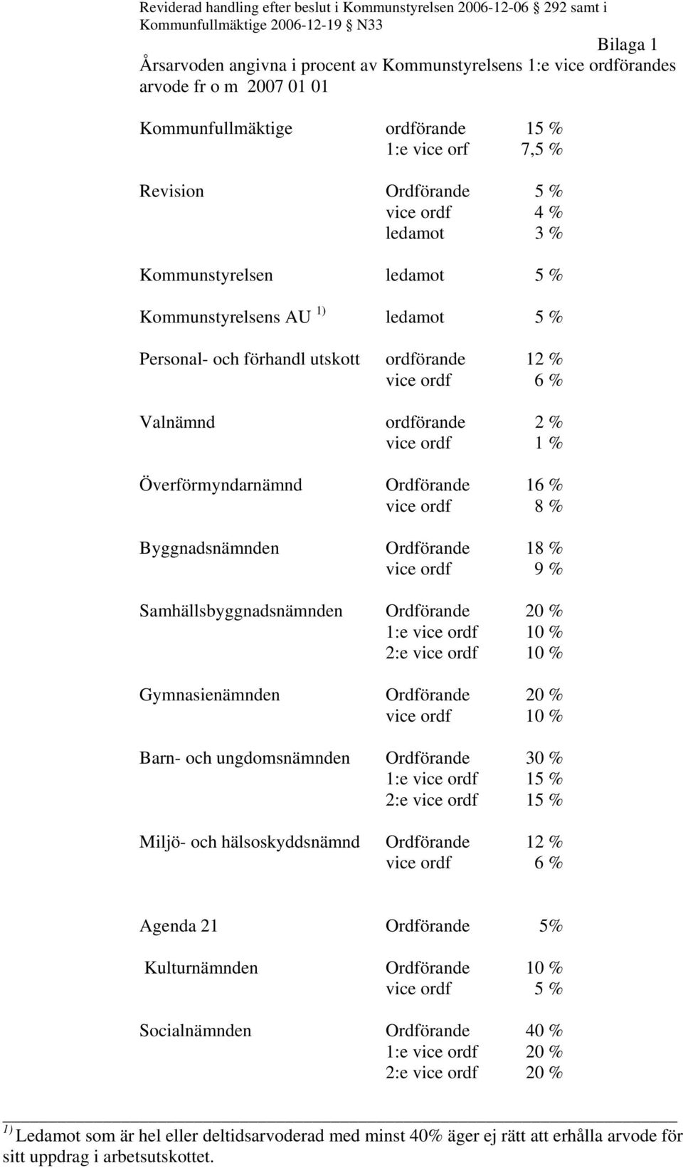 Ordförande 16 % vice ordf 8 % Byggnadsnämnden Ordförande 18 % vice ordf 9 % Samhällsbyggnadsnämnden Ordförande 20 % 1:e vice ordf 10 % 2:e vice ordf 10 % Gymnasienämnden Ordförande 20 % vice ordf 10