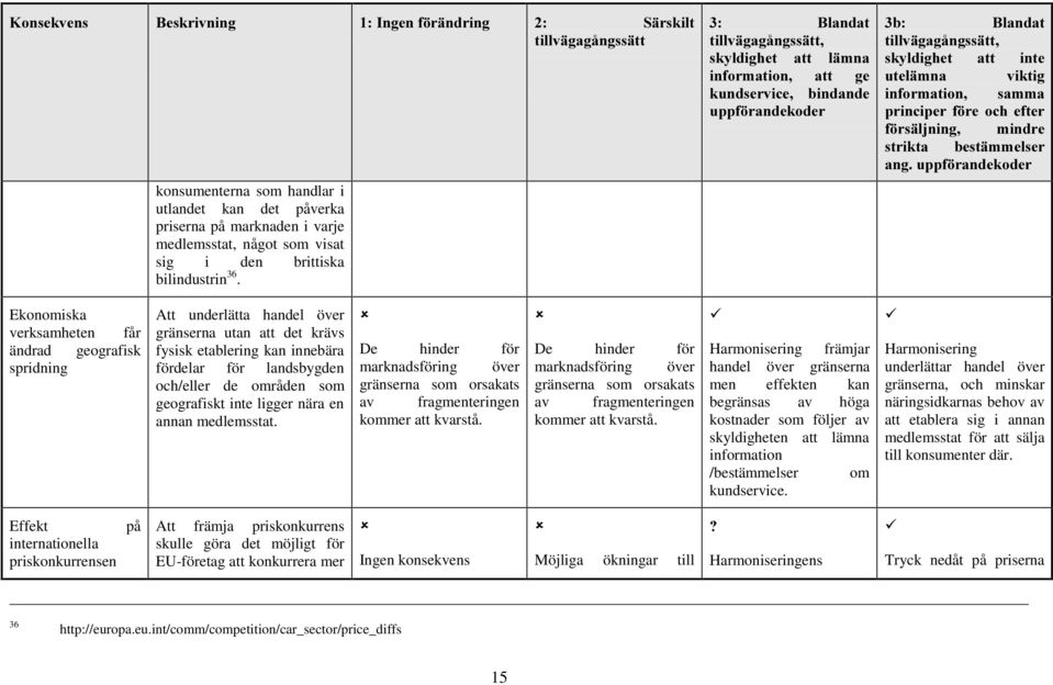 DQJXSSI UDQGHNRGHU Ekonomiska verksamheten får ändrad geografisk spridning Att underlätta handel över gränserna utan att det krävs fysisk etablering kan innebära fördelar för landsbygden och/eller de