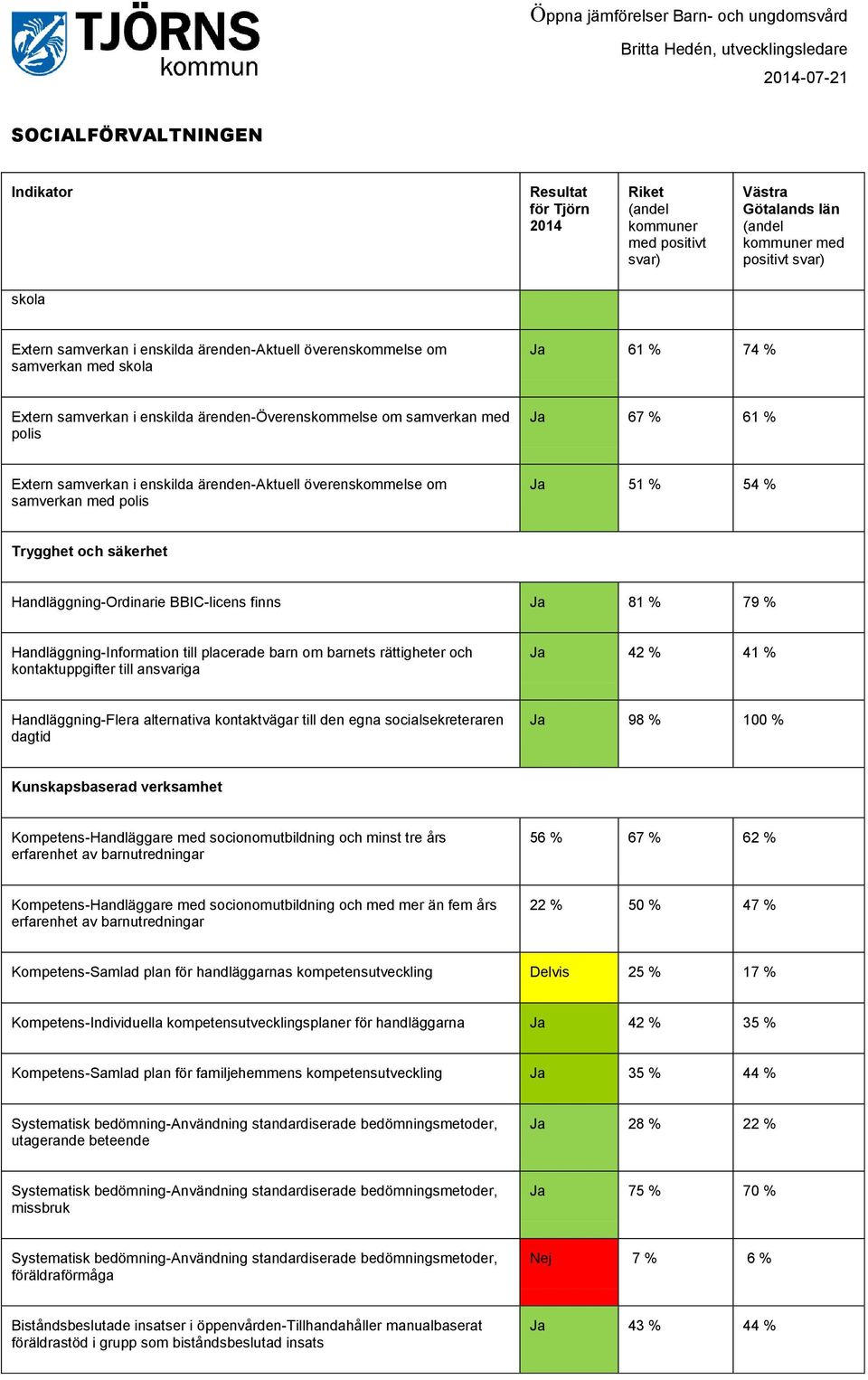 Kunskapsbaserad verksamhet Kompetens-Handläggare med socionomutbildning och minst tre års erfarenhet av barnutredningar 56 % 67 % 62 % Kompetens-Handläggare med socionomutbildning och med mer än fem