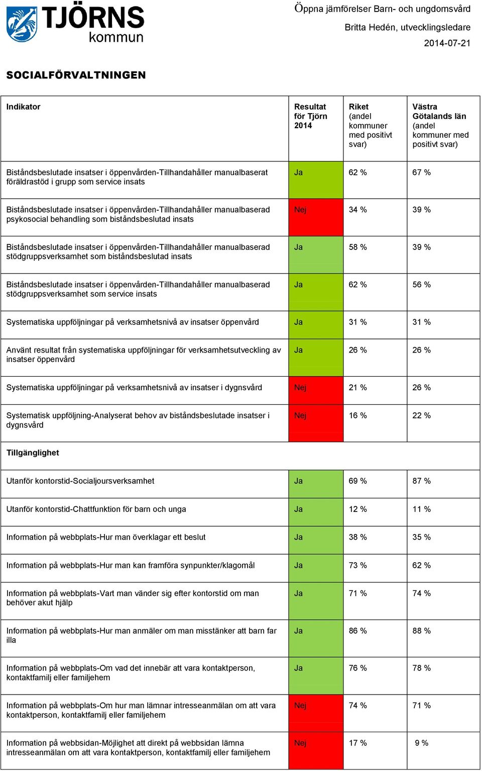 Biståndsbeslutade insatser i öppenvården-tillhandahåller manualbaserad stödgruppsverksamhet som service insats Ja 62 % 56 % Systematiska uppföljningar på verksamhetsnivå av insatser öppenvård Ja 31 %