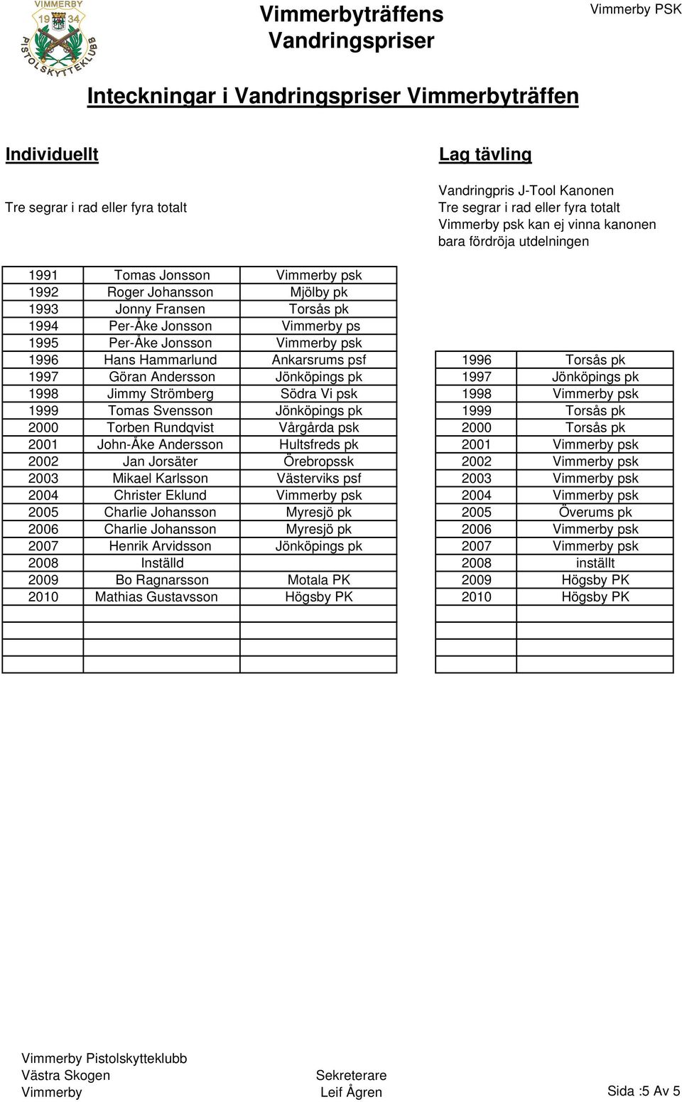 ps 1995 Per-Åke Jonsson Vimmerby psk 1996 Hans Hammarlund Ankarsrums psf 1996 Torsås pk 1997 Göran Andersson Jönköpings pk 1997 Jönköpings pk 1998 Jimmy Strömberg Södra Vi psk 1998 Vimmerby psk 1999