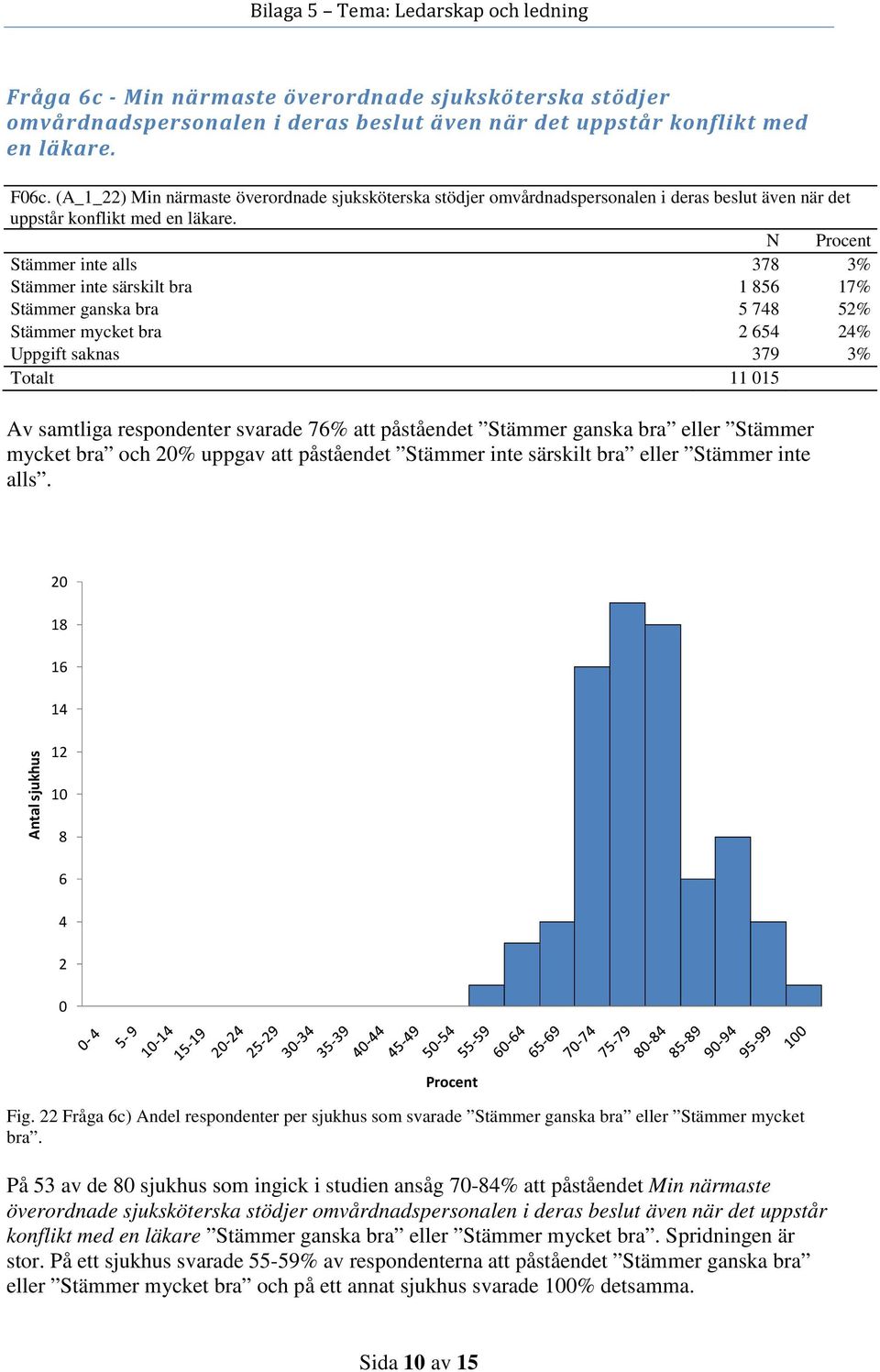 N Stämmer inte alls 37 3% Stämmer inte särskilt bra 1 5 17% Stämmer ganska bra 5 7 5% Stämmer mycket bra 5 % Uppgift saknas 379 3% Av samtliga respondenter svarade 7% att påståendet Stämmer ganska