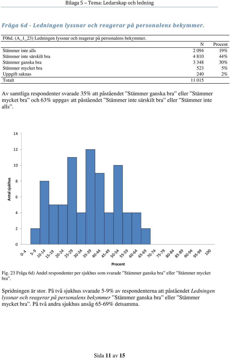 bra eller Stämmer mycket bra och 3% uppgav att påståendet Stämmer inte särskilt bra eller Stämmer inte Fig.