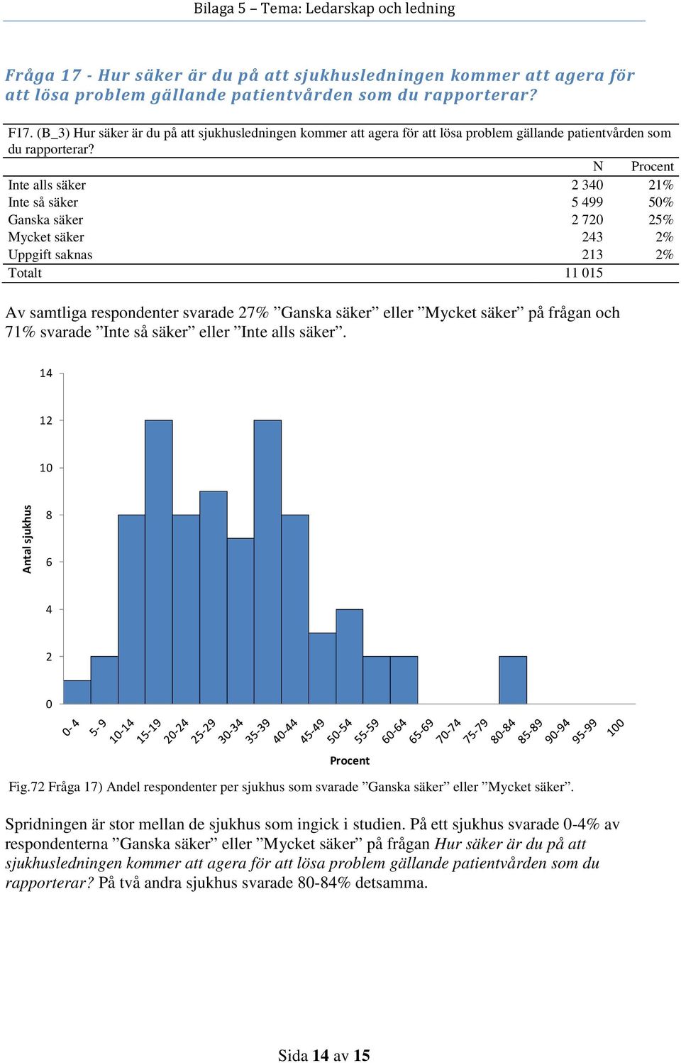 N Inte alls säker 3 1% Inte så säker 5 99 5% Ganska säker 7 5% Mycket säker 3 % Uppgift saknas 13 % Av samtliga respondenter svarade 7% Ganska säker eller Mycket säker på frågan och 71% svarade Inte
