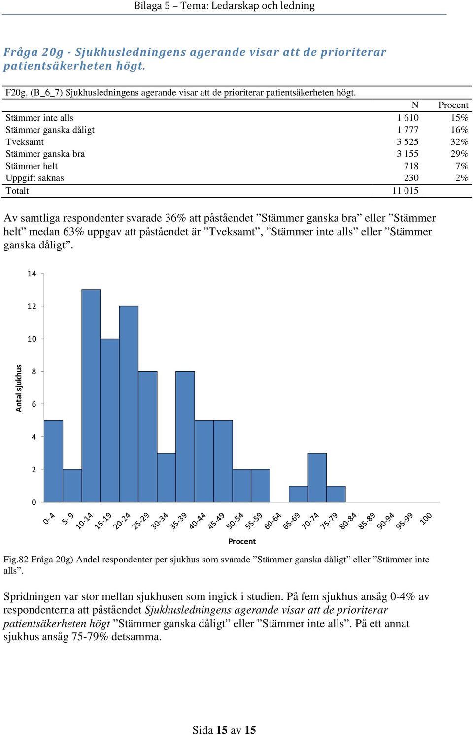 ganska bra eller Stämmer helt medan 3% uppgav att påståendet är Tveksamt, Stämmer inte alls eller Stämmer ganska dåligt. Fig.