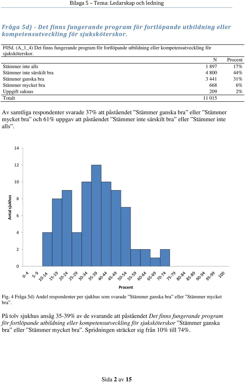 N Stämmer inte alls 1 97 17% Stämmer inte särskilt bra % Stämmer ganska bra 3 1 31% Stämmer mycket bra % Uppgift saknas 9 % Av samtliga respondenter svarade 37% att påståendet Stämmer ganska bra