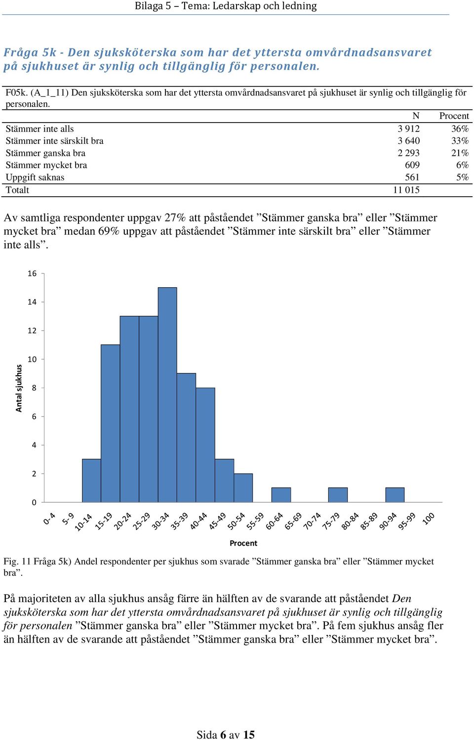 N Stämmer inte alls 3 9 3% Stämmer inte särskilt bra 3 33% Stämmer ganska bra 93 1% Stämmer mycket bra 9 % Uppgift saknas 51 5% Av samtliga respondenter uppgav 7% att påståendet Stämmer ganska bra