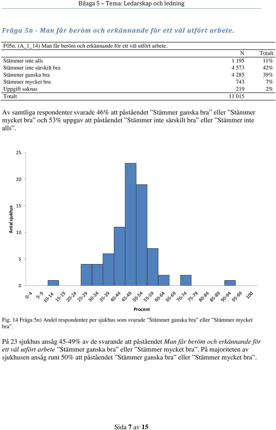 ganska bra eller Stämmer mycket bra och 53% uppgav att påståendet Stämmer inte särskilt bra eller Stämmer inte 5 15 5 Fig.