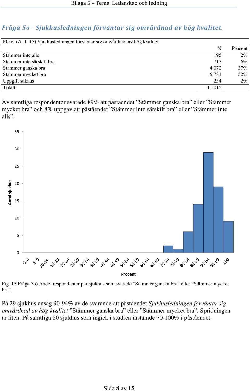 eller Stämmer mycket bra och % uppgav att påståendet Stämmer inte särskilt bra eller Stämmer inte 35 3 5 15 5 Fig.