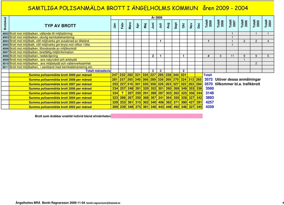 1 8006 Brott mot miljöbalken, försvårande av miljökontroll 8007 Brott mot miljöbalken, bristfällig miljöinformation 8008 Brott mot miljöbalken, nedskräpning 2 1 1 4 3 11 9 9 5 8009 Brott mot