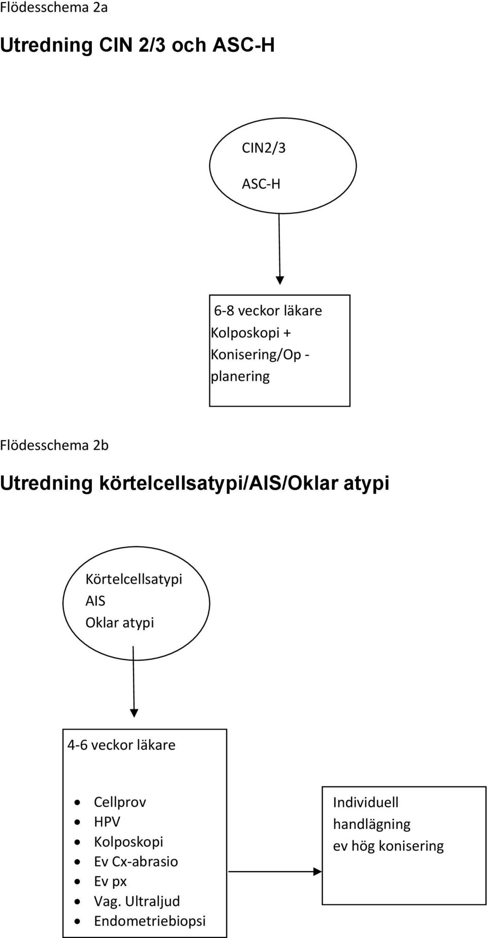 körtelcellsatypi/ais/oklar atypi Körtelcellsatypi AIS Oklar atypi 4-6 veckor