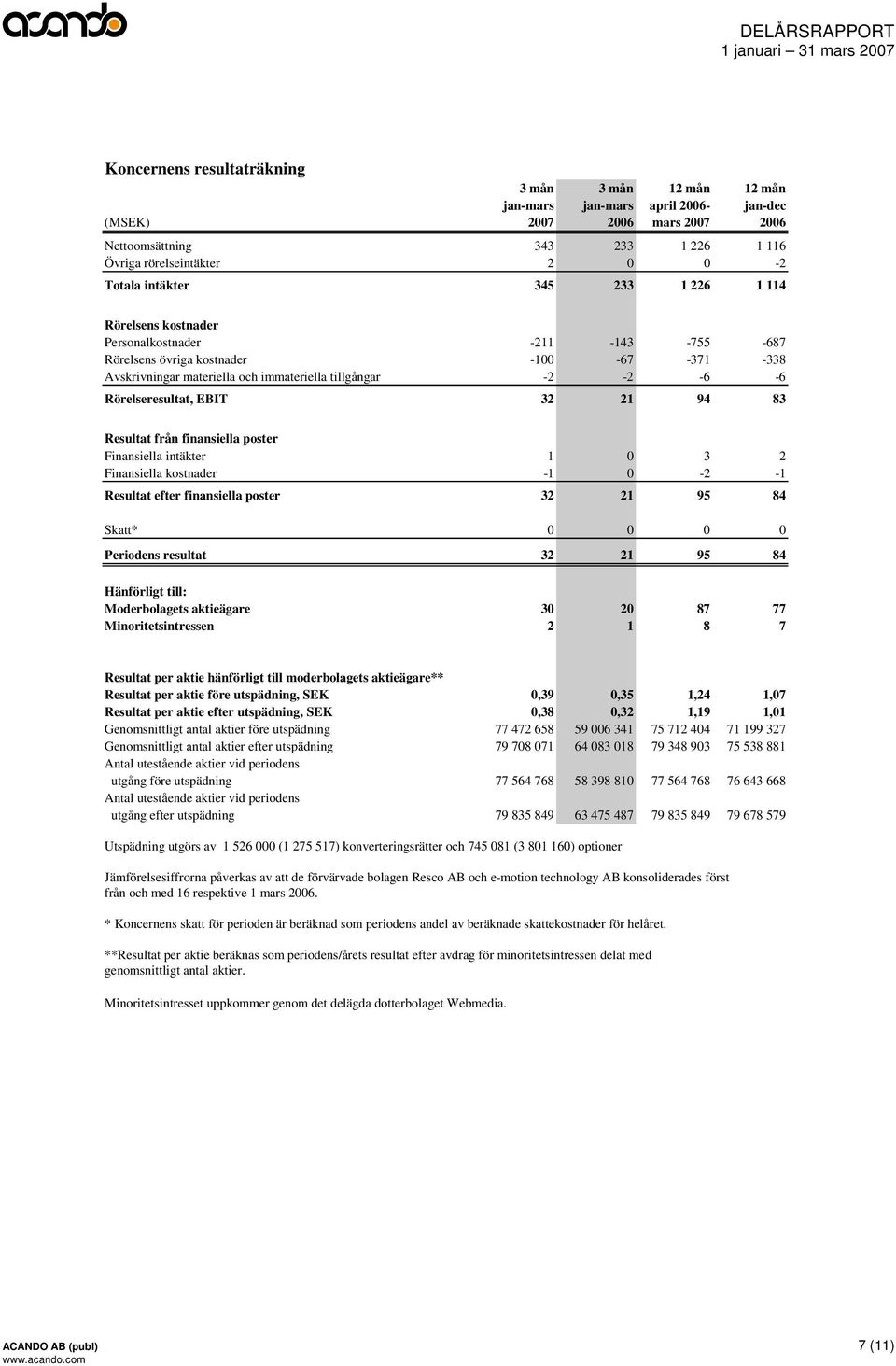 Rörelseresultat, EBIT 32 21 94 83 Resultat från finansiella poster Finansiella intäkter 1 0 3 2 Finansiella kostnader -1 0-2 -1 Resultat efter finansiella poster 32 21 95 84 Skatt* 0 0 0 0 Periodens