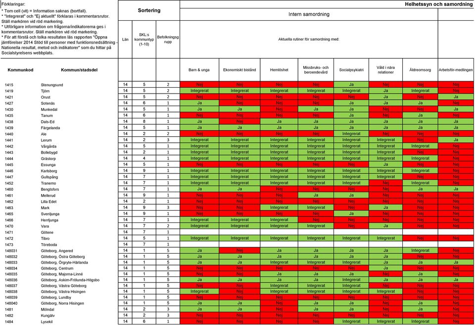Integrerat Integrerat Ja Integrerat Nej 1421 Orust 14 5 2 Nej Ja 1427 Sotenäs 14 6 1 Ja Nej Nej Nej Ja Ja Ja Nej 1430 Munkedal 14 5 1 Ja Ja Nej Ja Ja Nej Nej Ja 1435 Tanum 14 6 1 Nej Nej Nej Nej Ja