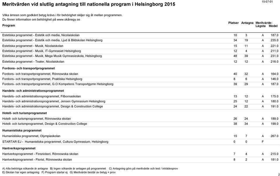 0 Estetiska programmet - Musik, Mega Musik Gymnasieskola, Helsingborg 48 39 A 231.0 Estetiska programmet - Teater, Nicolaiskolan 12 12 A 216.