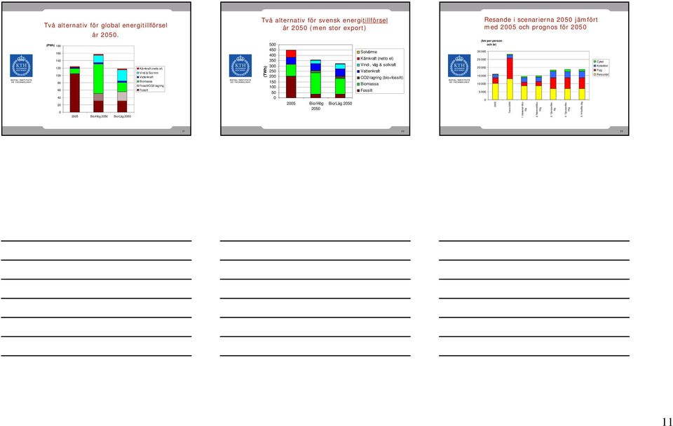 energitillförsel år 25 (men stor export) (TWh) 5 45 4 35 3 25 2 15 1 5 25 Bio/Hög 25 Bio/Låg 25 Solvärme Kärnkraft (netto el) Vind-, våg & solkraft Vattenkraft