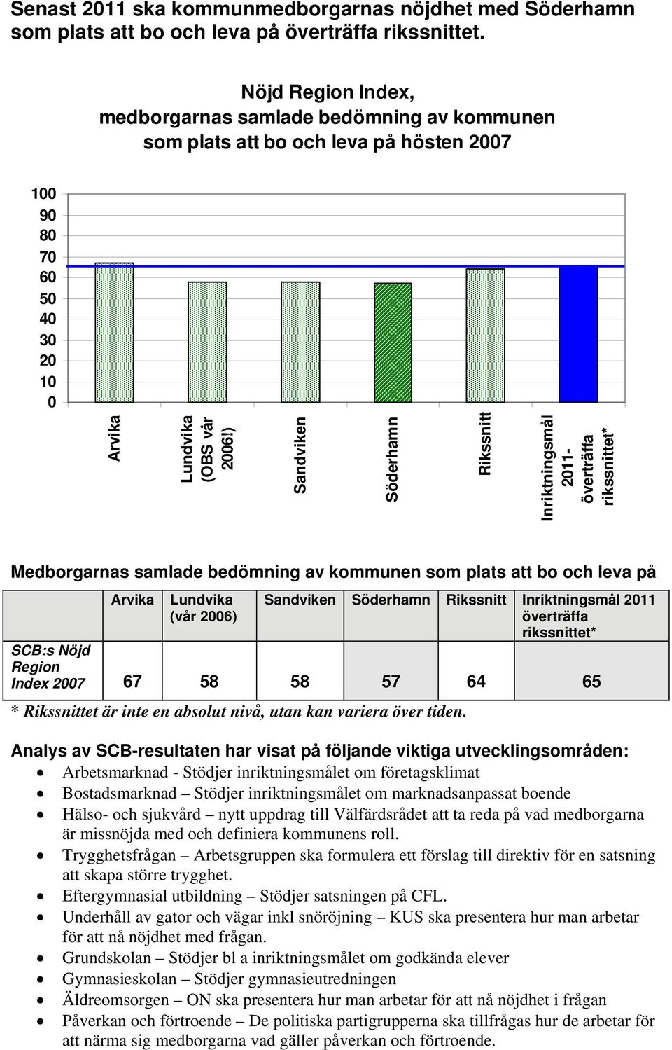 ) Sandviken Söderhamn Rikssnitt 2011- överträffa rikssnittet* Medborgarnas samlade bedömning av kommunen som plats att bo och leva på Arvika Lundvika (vår 2006) Sandviken Söderhamn Rikssnitt 2011