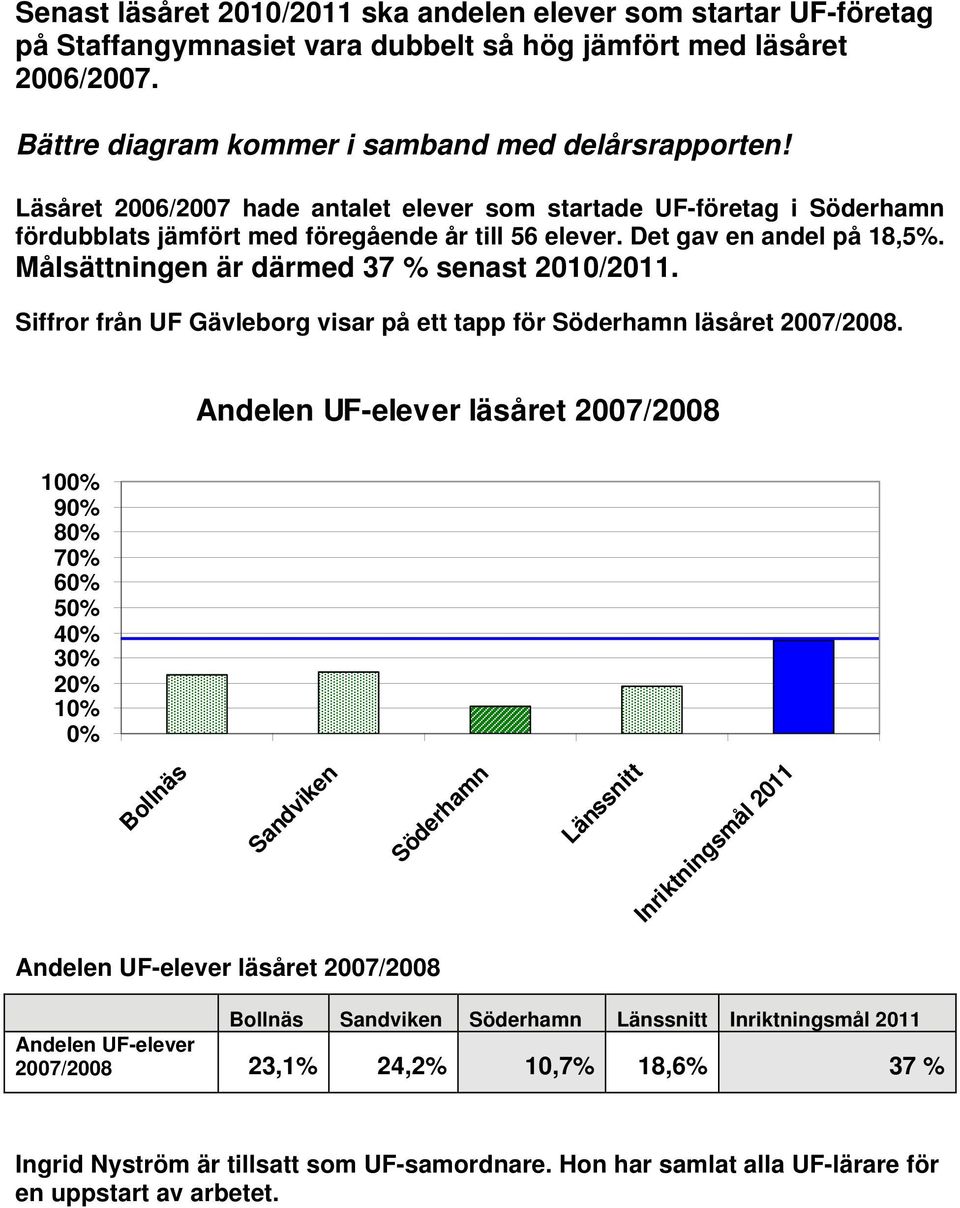 Målsättningen är därmed 37 % senast 2010/2011. Siffror från UF Gävleborg visar på ett tapp för Söderhamn läsåret 2007/2008.