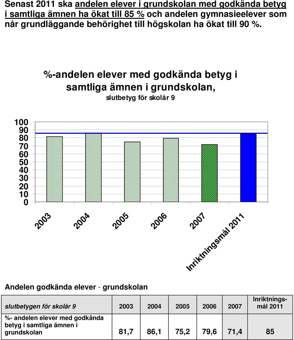 %-andelen elever med godkända betyg i samtliga ämnen i grundskolan, slutbetyg för skolår 9 100 90 80 70 60 50 40 30 20 10 0 2003 2004