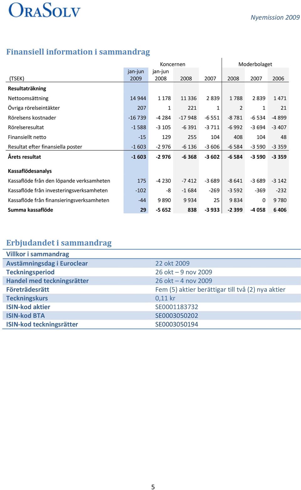 104 48 Resultat efter finansiella poster -1 603-2 976-6 136-3 606-6 584-3 590-3 359 Årets resultat -1 603-2 976-6 368-3 602-6 584-3 590-3 359 Kassaflödesanalys Kassaflöde från den löpande