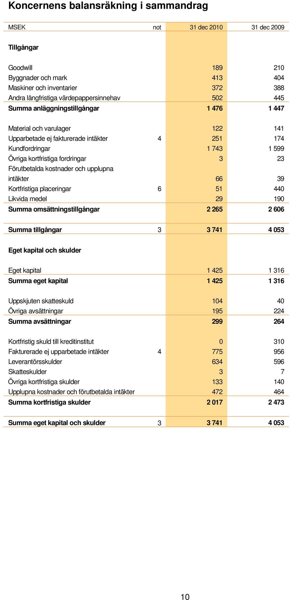 Förutbetalda kostnader och upplupna intäkter 66 39 Kortfristiga placeringar 6 51 440 Likvida medel 29 190 Summa omsättningstillgångar 2 265 2 606 Summa tillgångar 3 3 741 4 053 Eget kapital och