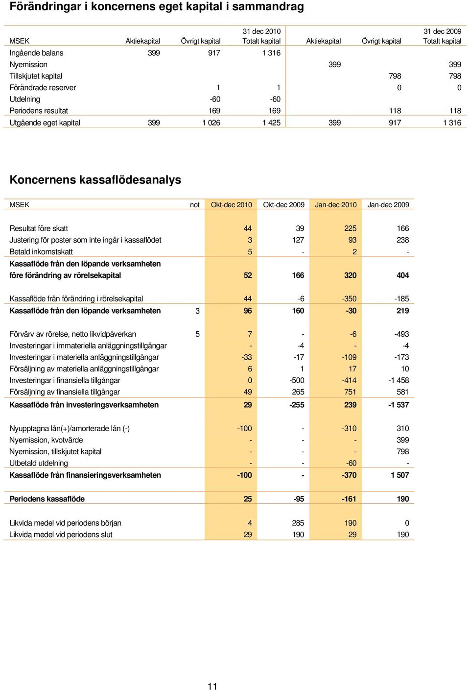 kassaflödesanalys MSEK not Oktdec 2010 Oktdec 2009 Jandec 2010 Jandec 2009 Resultat före skatt 44 39 225 166 Justering för poster som inte ingår i kassaflödet 3 127 93 238 Betald inkomstskatt 5 2