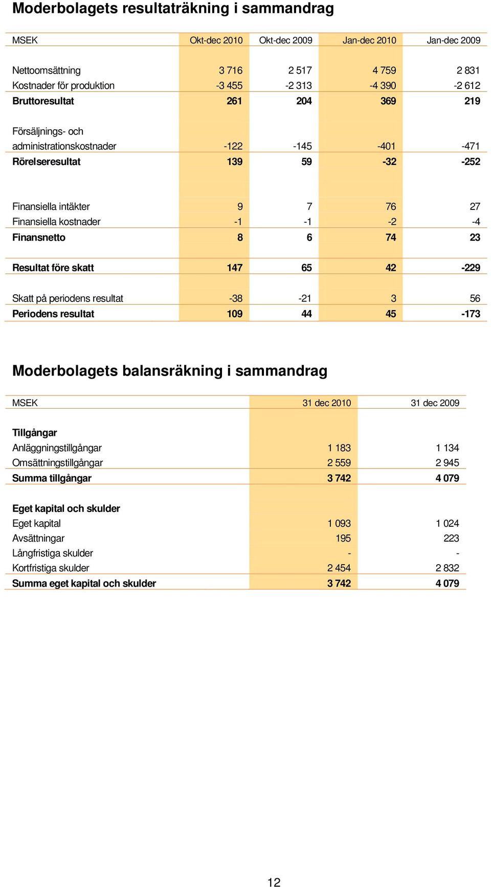 före skatt 147 65 42 229 Skatt på periodens resultat 38 21 3 56 Periodens resultat 109 44 45 173 Moderbolagets balansräkning i sammandrag MSEK 31 dec 2010 31 dec 2009 Tillgångar Anläggningstillgångar