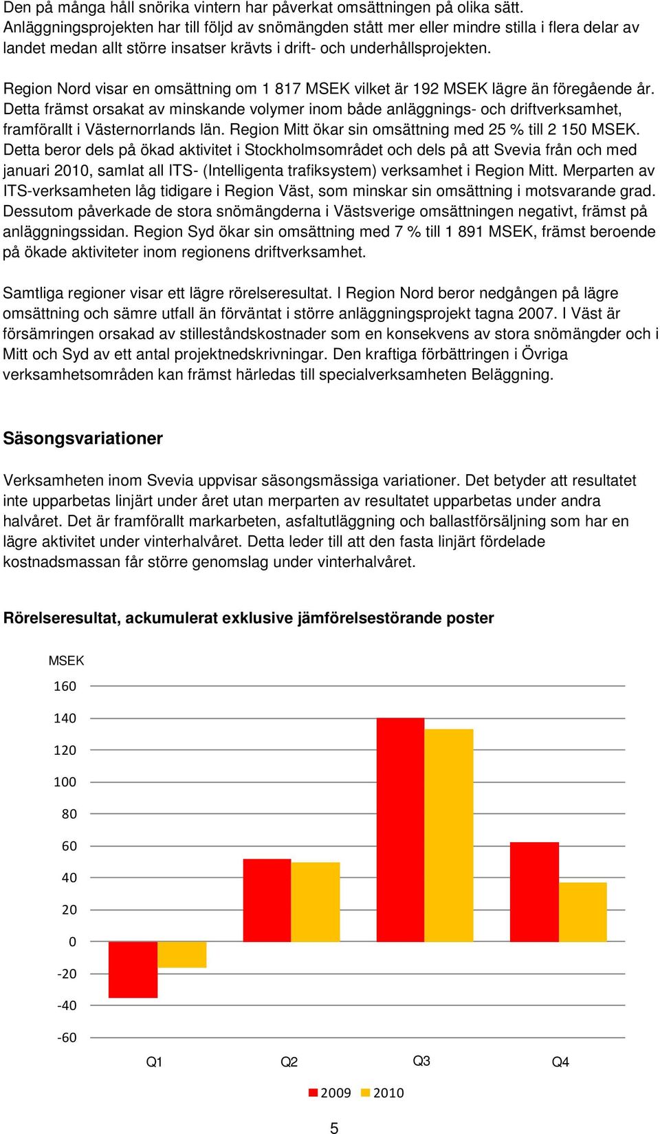 Region Nord visar en omsättning om 1 817 MSEK vilket är 192 MSEK lägre än föregående år.