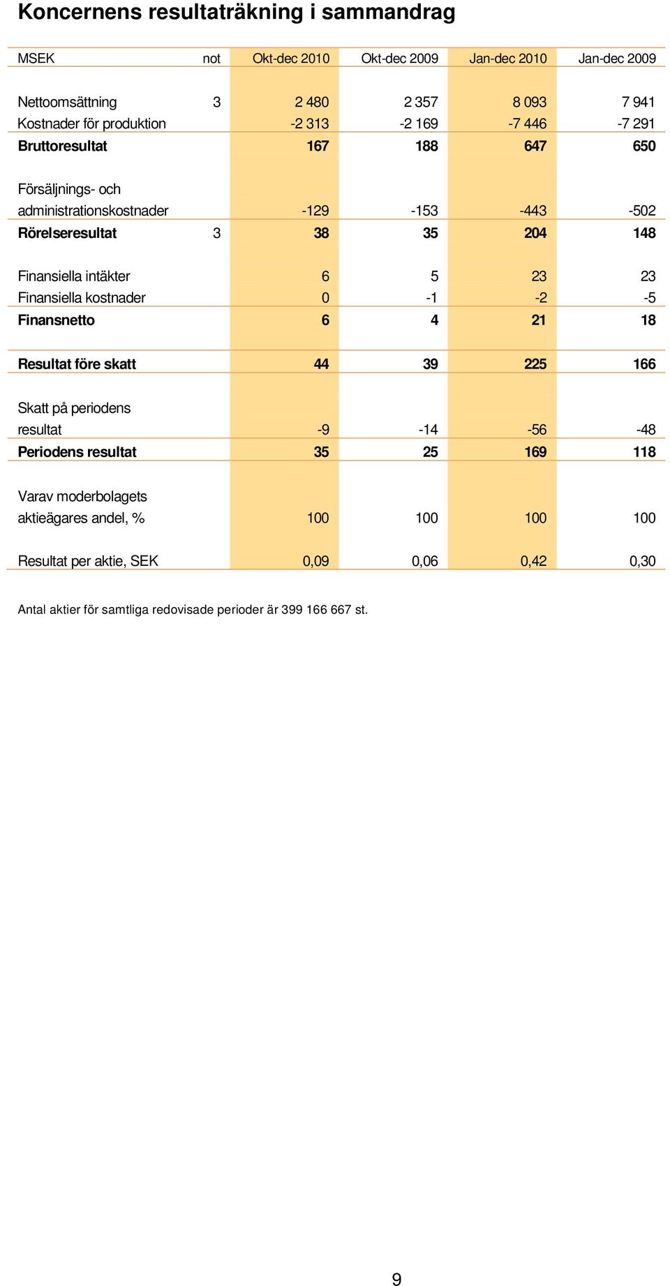 5 23 23 Finansiella kostnader 0 1 2 5 Finansnetto 6 4 21 18 Resultat före skatt 44 39 225 166 Skatt på periodens resultat 9 14 56 48 Periodens resultat 35 25 169 118