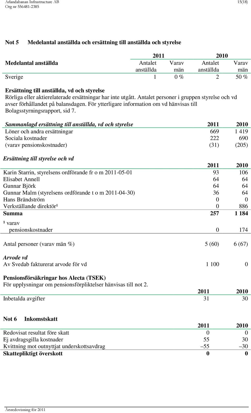 Antalet personer i gruppen styrelse och vd avser förhållandet på balansdagen. För ytterligare information om vd hänvisas till Bolagsstyrningsrapport, sid 7.