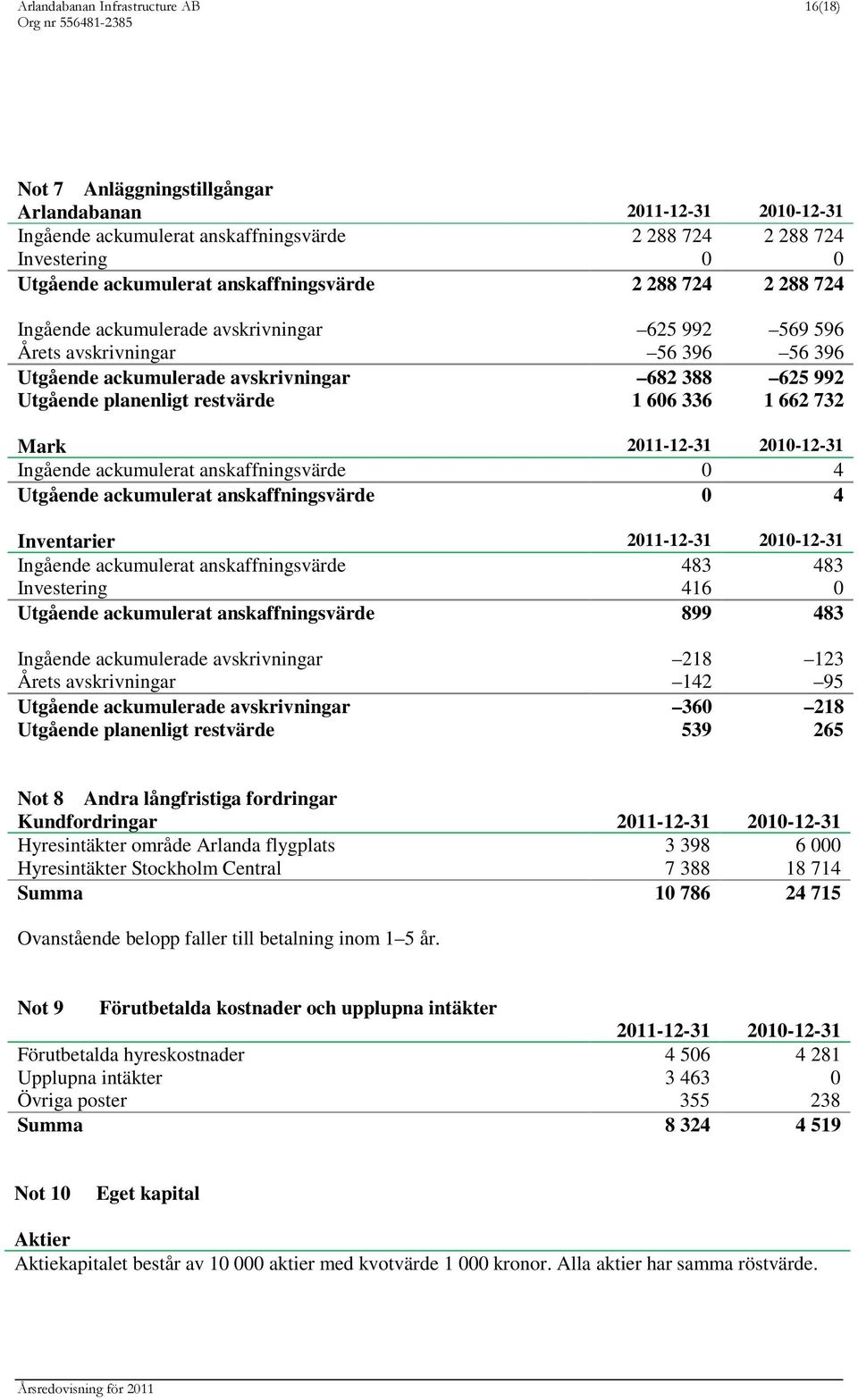 restvärde 1 606 336 1 662 732 Mark 2011-12-31 2010-12-31 Ingående ackumulerat anskaffningsvärde 0 4 Utgående ackumulerat anskaffningsvärde 0 4 Inventarier 2011-12-31 2010-12-31 Ingående ackumulerat