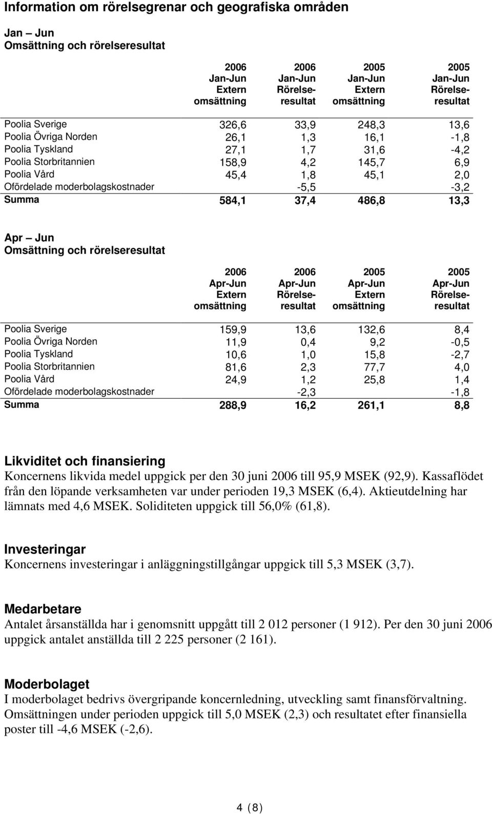 Ofördelade moderbolagskostnader -5,5-3,2 Summa 584,1 37,4 486,8 13,3 Apr Jun Omsättning och rörelseresultat 2006 Apr-Jun Extern omsättning 2006 Apr-Jun Rörelseresultat 2005 Apr-Jun Extern omsättning