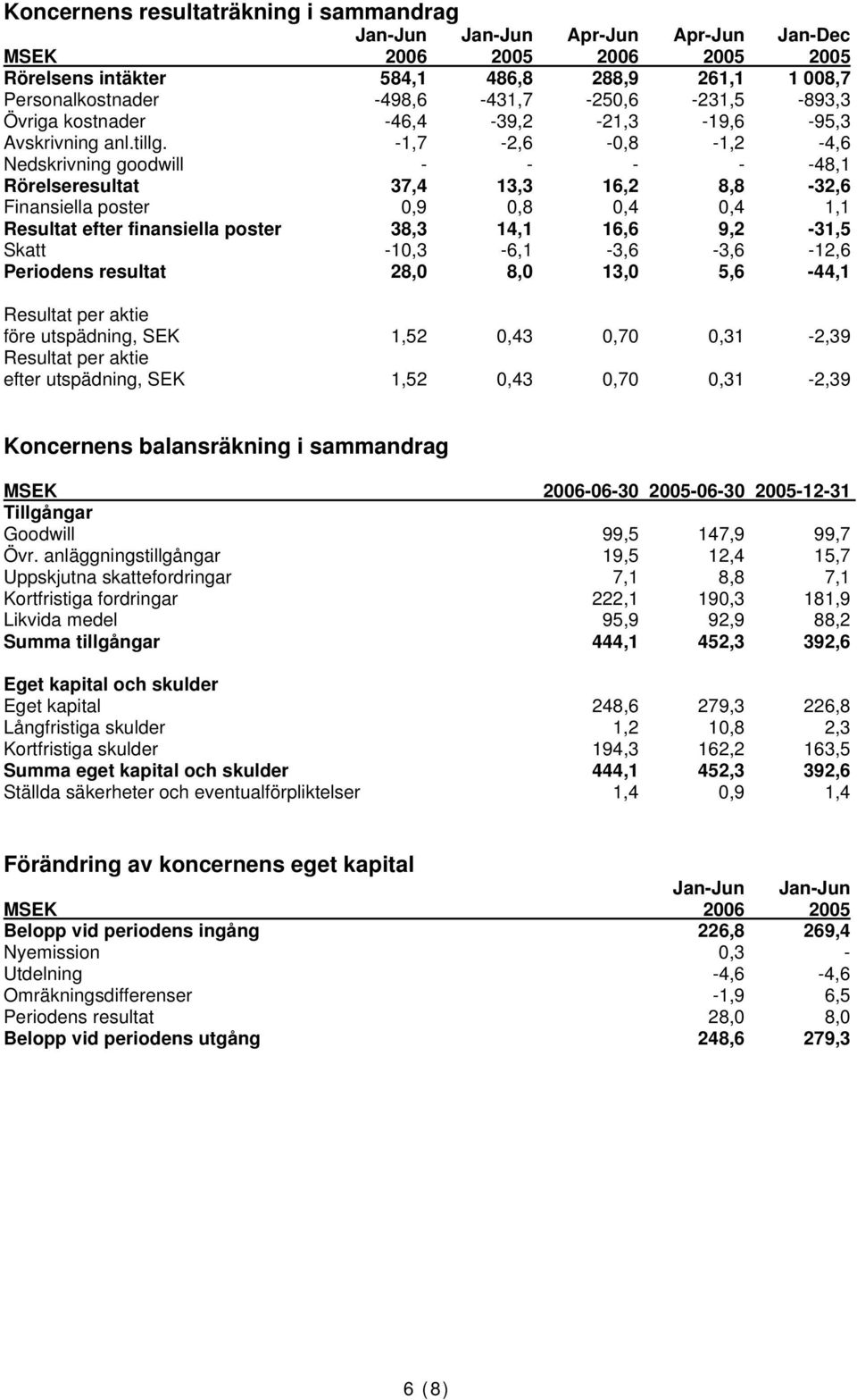 -1,7-2,6-0,8-1,2-4,6 Nedskrivning goodwill - - - - -48,1 Rörelseresultat 37,4 13,3 16,2 8,8-32,6 Finansiella poster 0,9 0,8 0,4 0,4 1,1 Resultat efter finansiella poster 38,3 14,1 16,6 9,2-31,5 Skatt