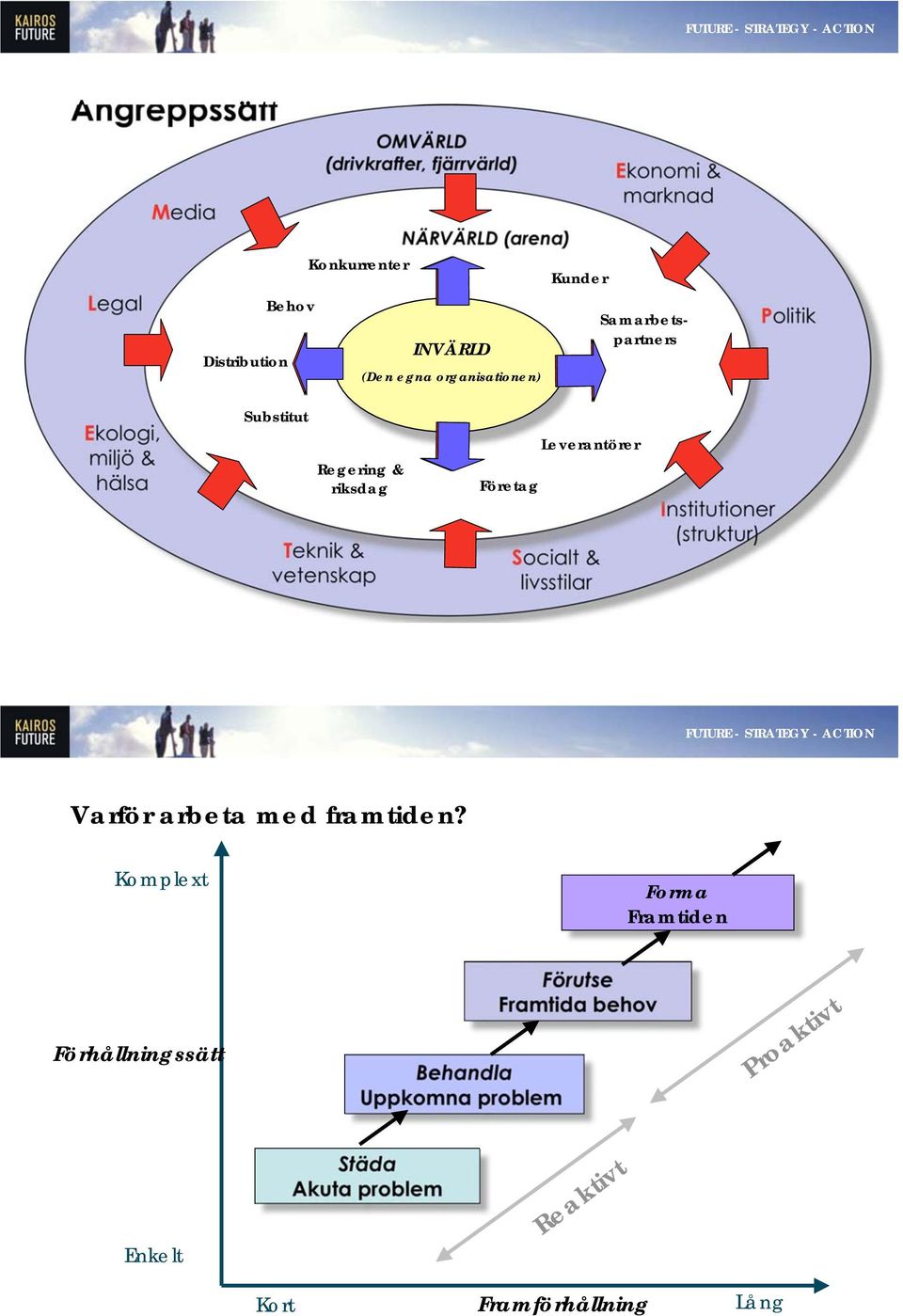 vetenskap Företag Leverantörer Socialt & livsstilar Institutioner (struktur) Varför arbeta med framtiden?