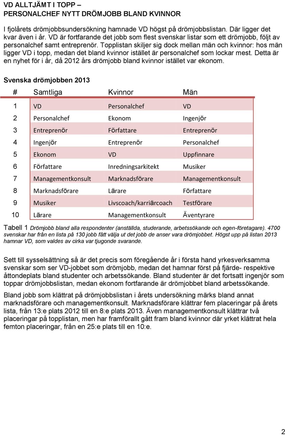 Topplistan skiljer sig dock mellan män och kvinnor: hos män ligger VD i topp, medan det bland kvinnor istället är personalchef som lockar mest.