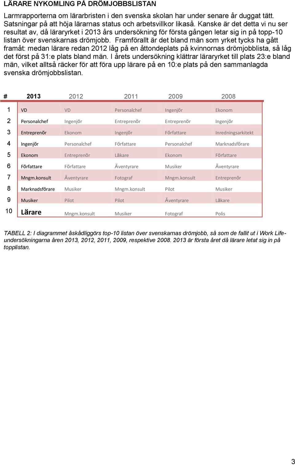 Framförallt är det bland män som yrket tycks ha gått framåt: medan lärare redan 2012 låg på en åttondeplats på kvinnornas drömjobblista, så låg det först på 31:e plats bland män.