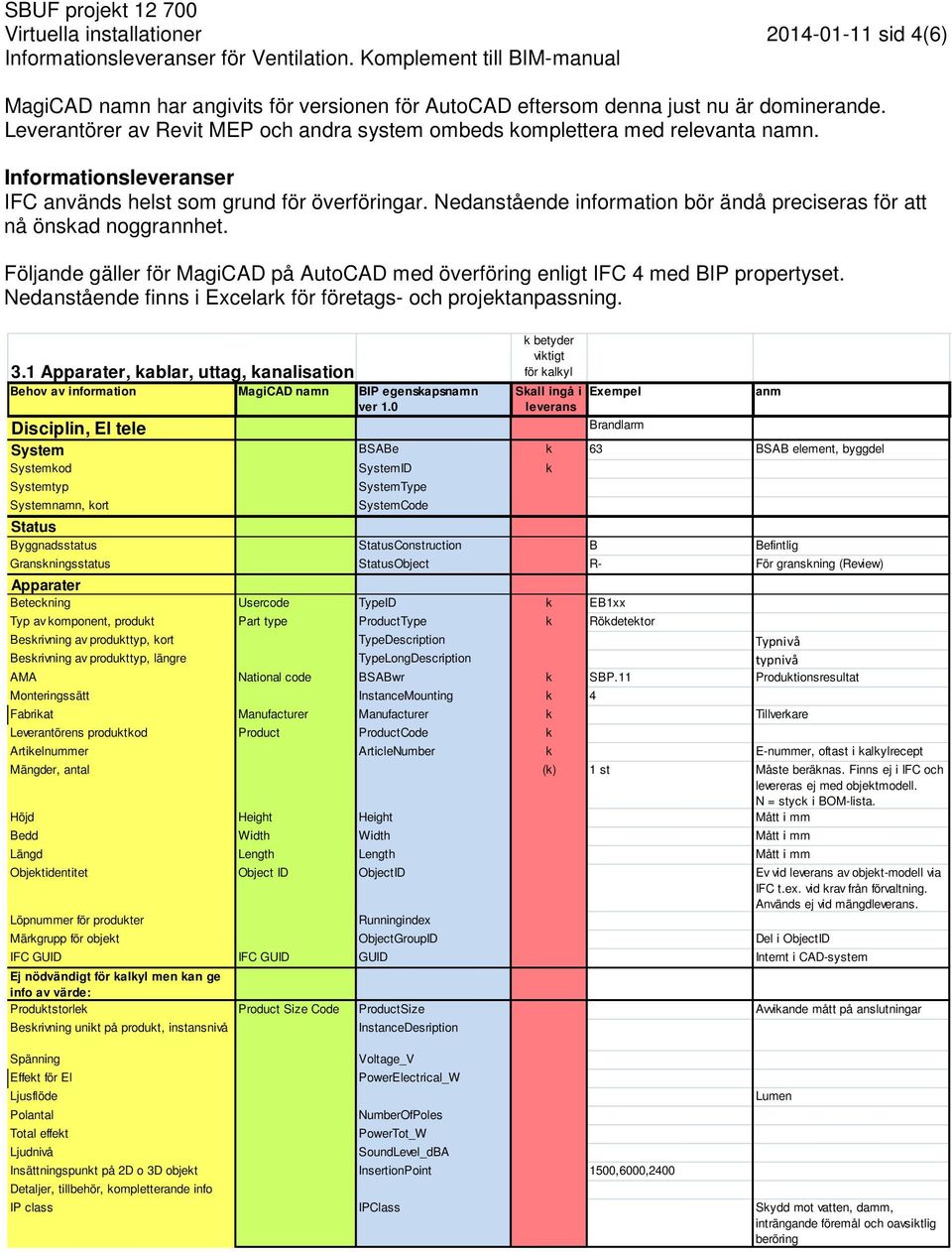 Informationser IFC används helst som grund för överföringar. Nedanstående information bör ändå preciseras för att nå önsad noggrannhet.