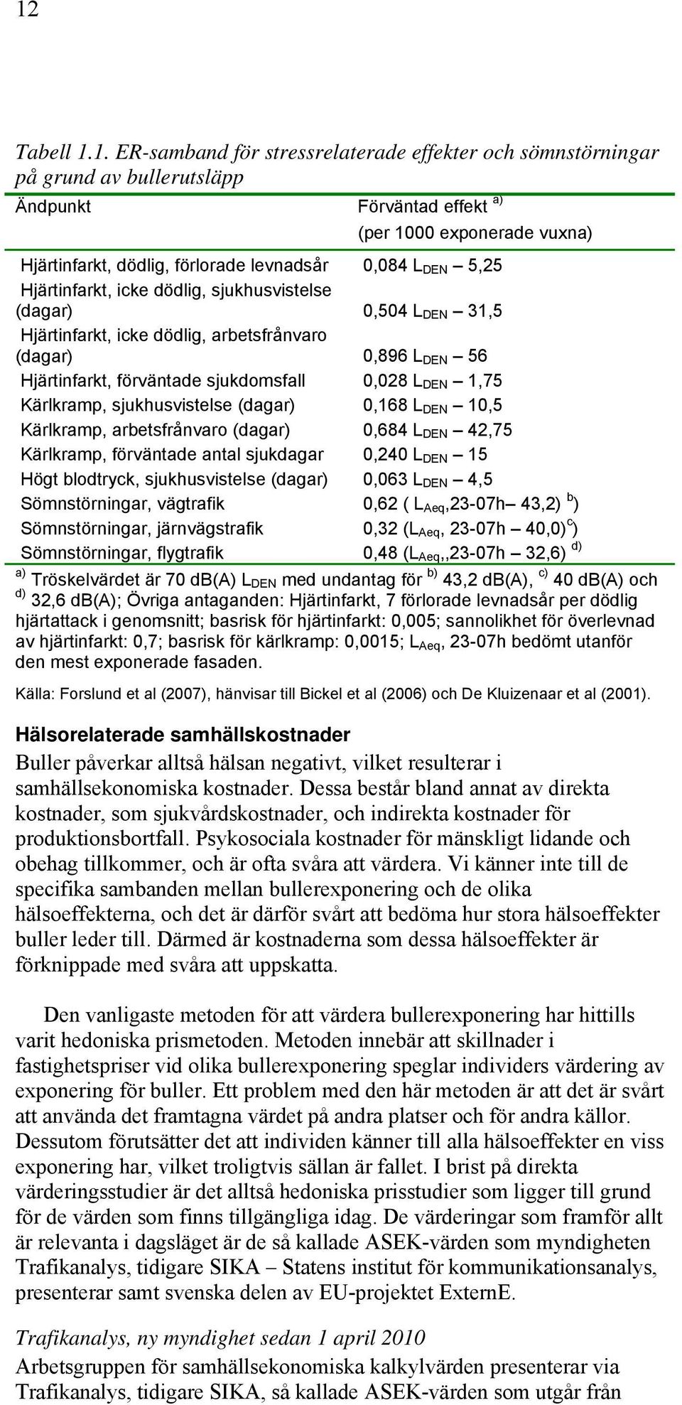 1,75 Kärlkramp, sjukhusvistelse (dagar) 0,168 L DEN 10,5 Kärlkramp, arbetsfrånvaro (dagar) 0,684 L DEN 42,75 Kärlkramp, förväntade antal sjukdagar 0,240 L DEN 15 Högt blodtryck, sjukhusvistelse