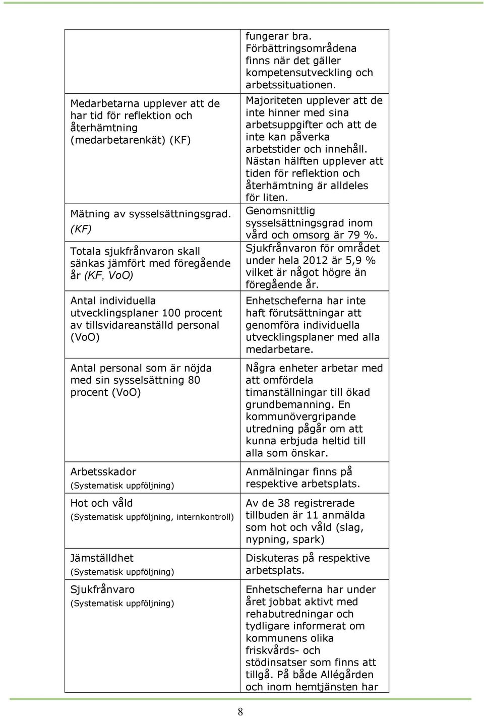 sysselsättning 80 procent (VoO) Arbetsskador (Systematisk uppföljning) Hot och våld (Systematisk uppföljning, internkontroll) Jämställdhet (Systematisk uppföljning) Sjukfrånvaro (Systematisk