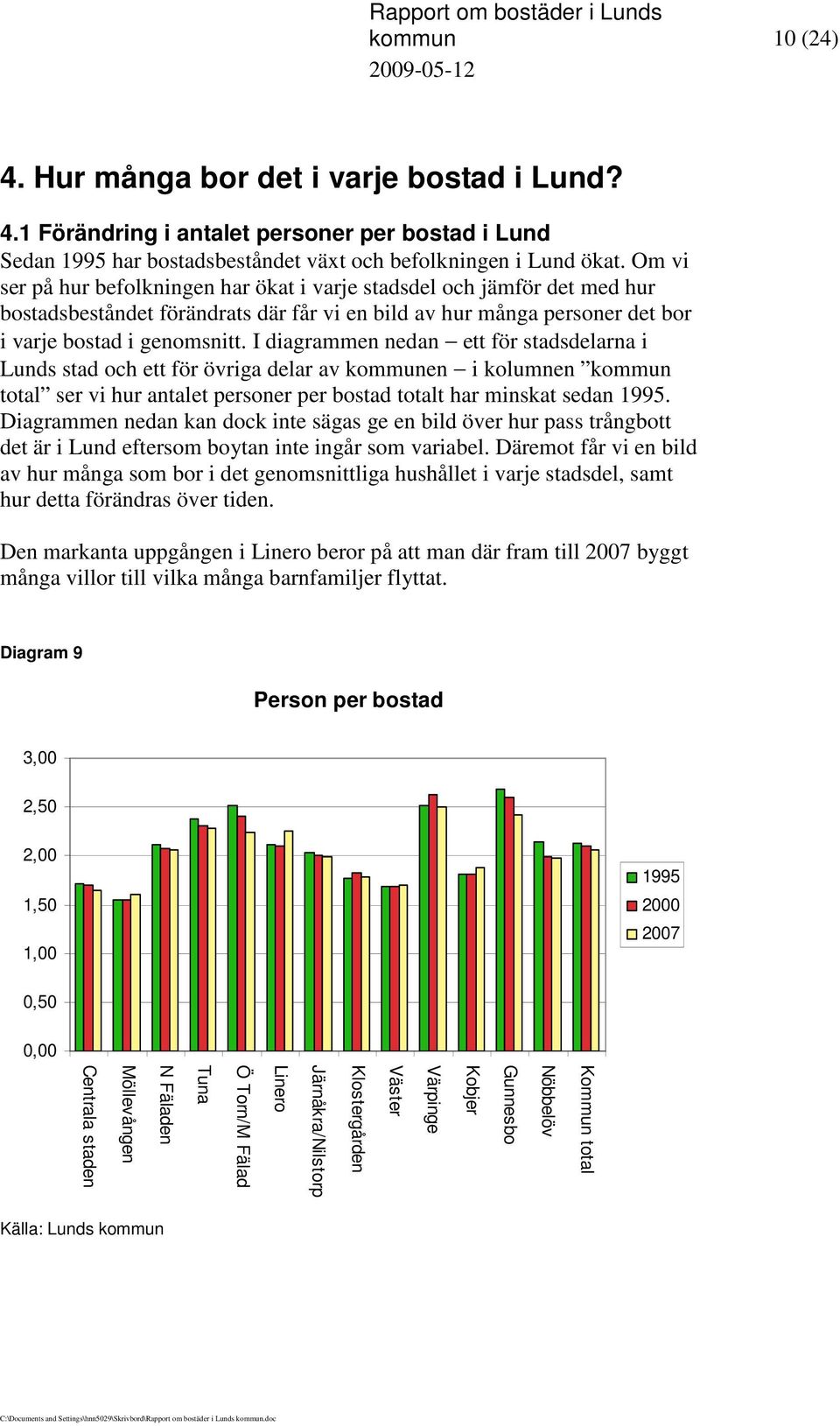 I diagrammen nedan ett för stadsdelarna i Lunds stad och ett för övriga delar av kommunen i kolumnen kommun total ser vi hur antalet personer per bostad totalt har minskat sedan 1995.