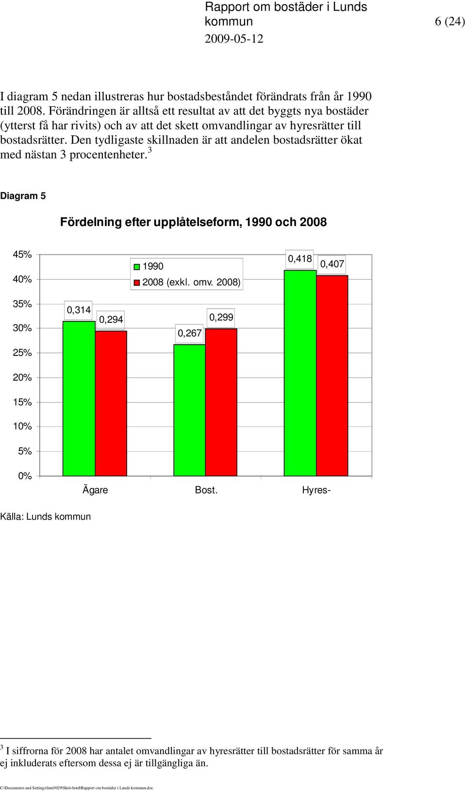 Den tydligaste skillnaden är att andelen bostadsrätter ökat med nästan 3 procentenheter. 3 Diagram 5 Fördelning efter upplåtelseform, 1990 och 2008 45% 40% 1990 2008 (exkl.