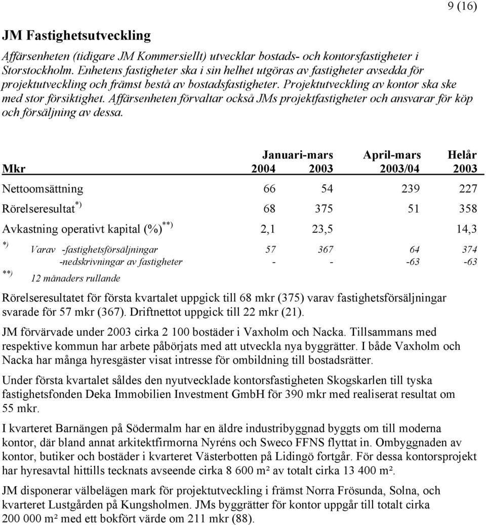 Affärsenheten förvaltar också JMs projektfastigheter och ansvarar för köp och försäljning av dessa.