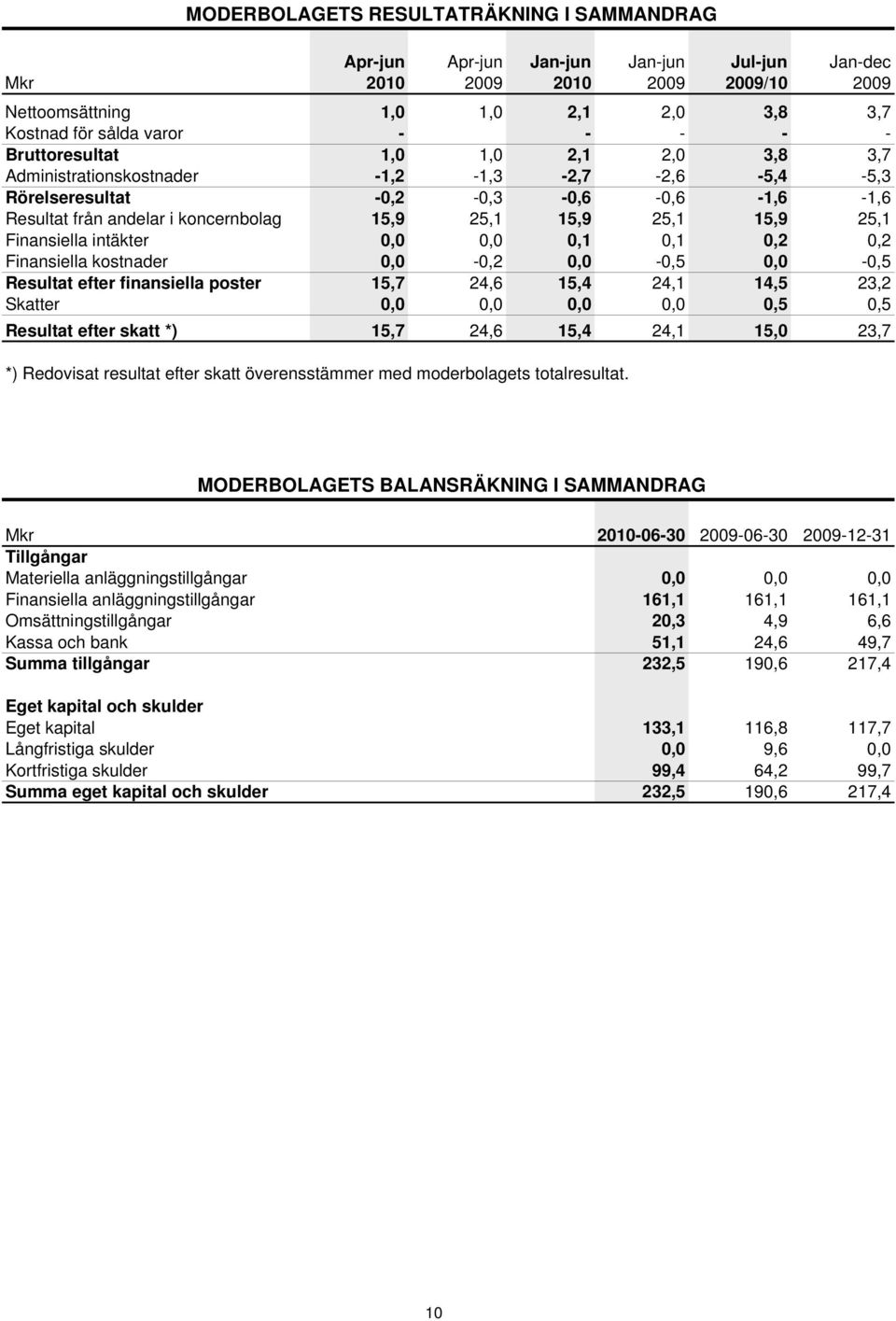 0,0-0,2 0,0-0,5 0,0-0,5 Resultat efter finansiella poster 15,7 24,6 15,4 24,1 14,5 23,2 Skatter 0,0 0,0 0,0 0,0 0,5 0,5 Resultat efter skatt *) 15,7 24,6 15,4 24,1 15,0 23,7 *) Redovisat resultat