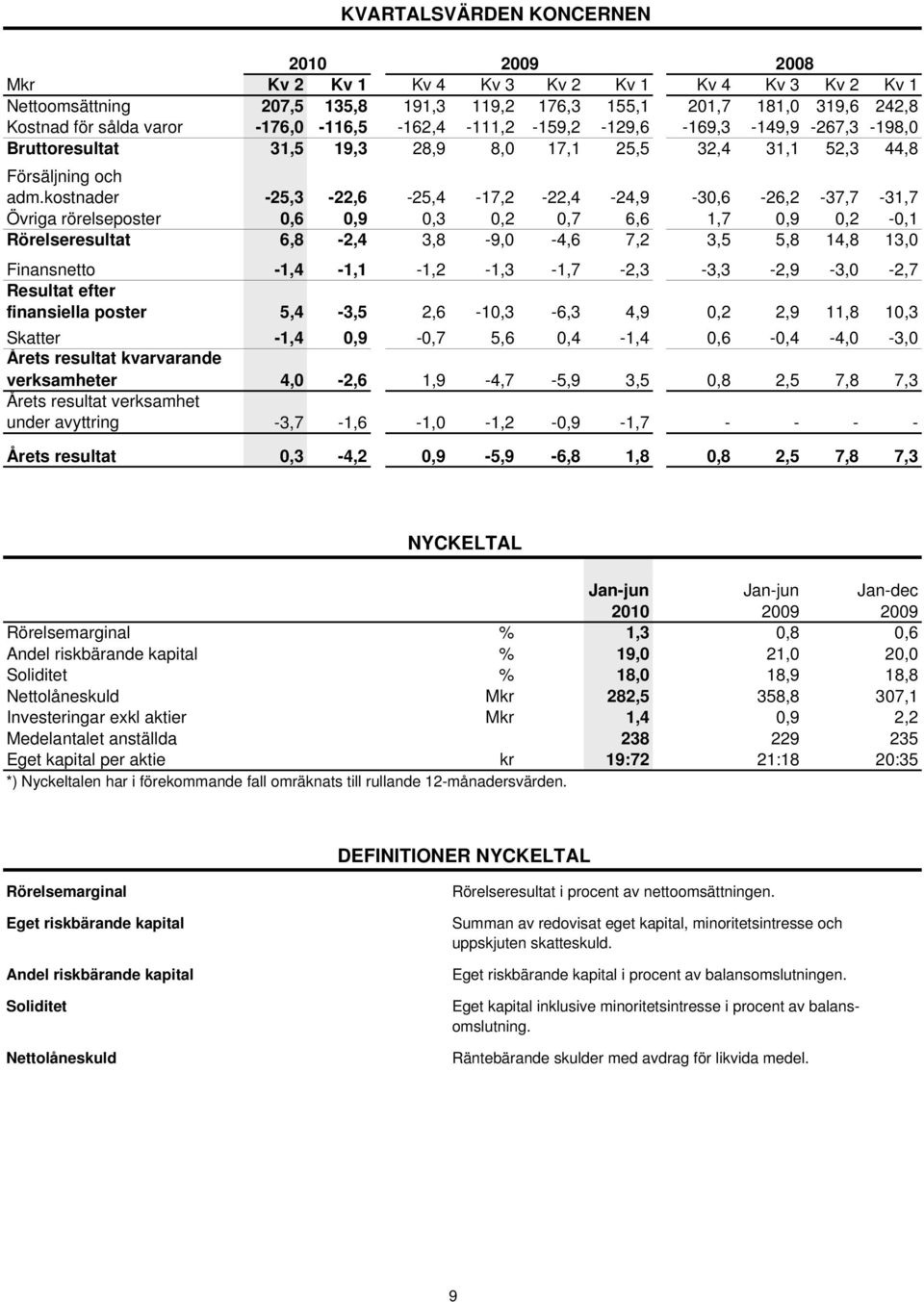 kostnader -25,3-22,6-25,4-17,2-22,4-24,9-30,6-26,2-37,7-31,7 Övriga rörelseposter 0,6 0,9 0,3 0,2 0,7 6,6 1,7 0,9 0,2-0,1 Rörelseresultat 6,8-2,4 3,8-9,0-4,6 7,2 3,5 5,8 14,8 13,0 Finansnetto