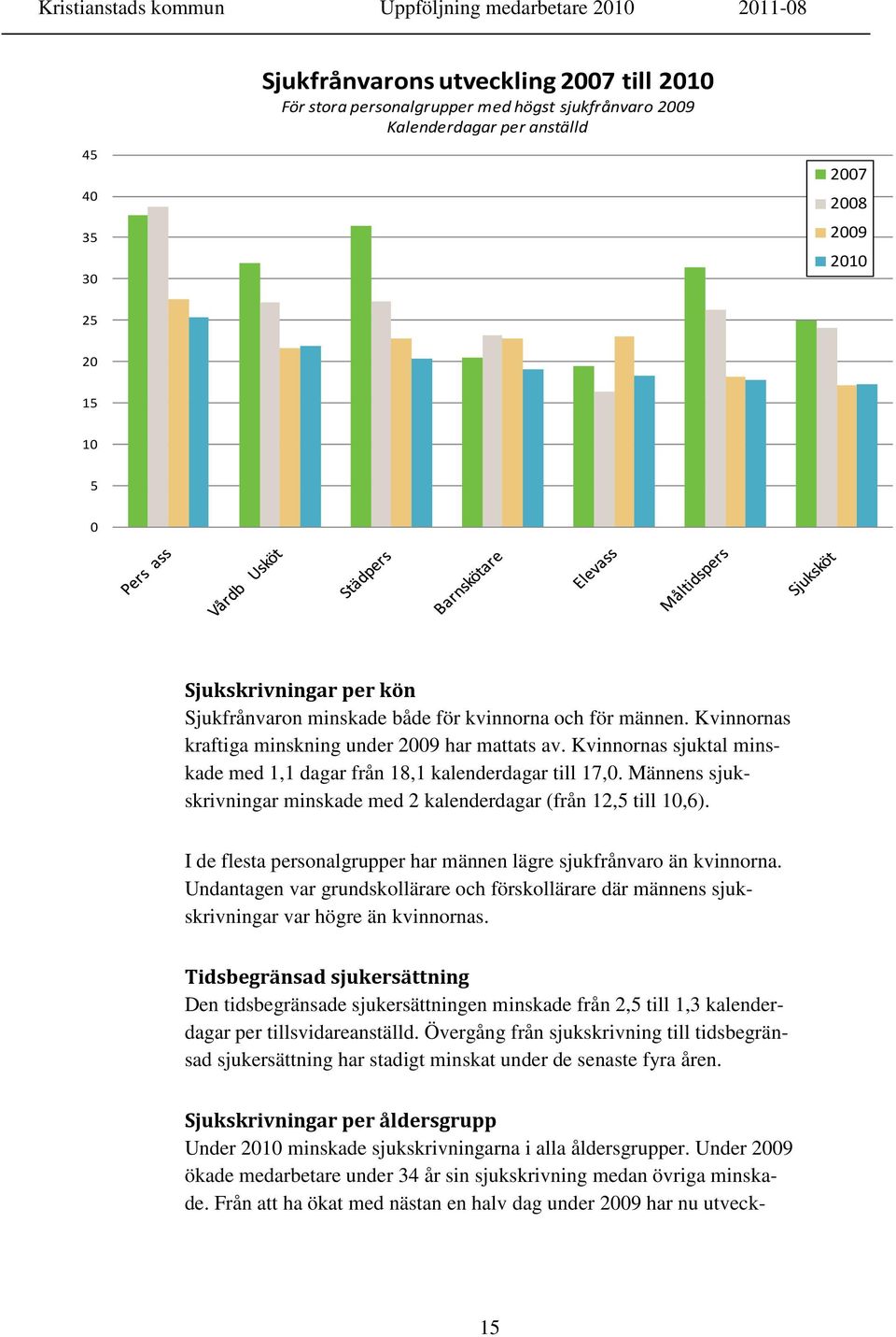 Männens sjukskrivningar minskade med 2 kalenderdagar (från 12,5 till 10,6). I de flesta personalgrupper har männen lägre sjukfrånvaro än kvinnorna.