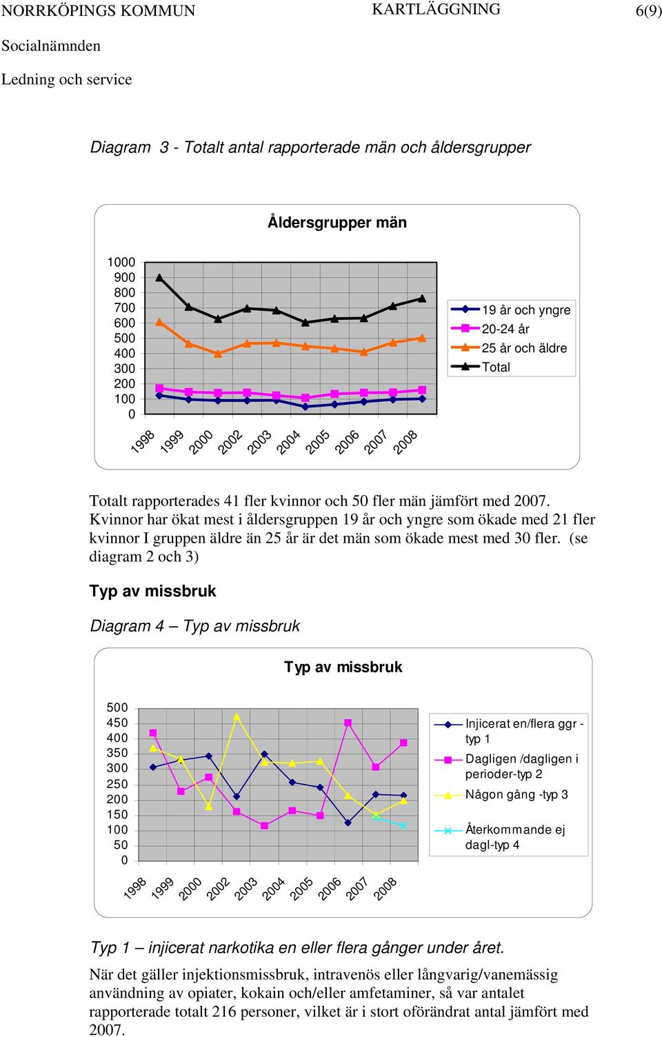 Kvinnor har ökat mest i åldersgruppen 19 år och yngre som ökade med 21 fler kvinnor I gruppen äldre än 25 år är det män som ökade mest med 30 fler.