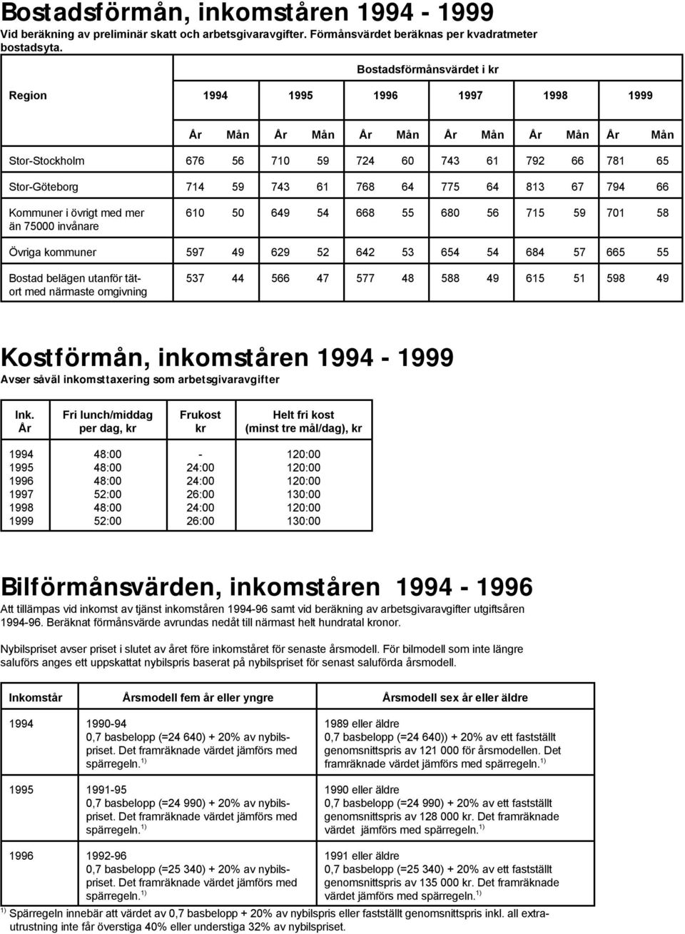 775 64 813 67 794 66 Kommuner i övrigt med mer 610 50 649 54 668 55 680 56 715 59 701 58 än 75000 invånare Övriga kommuner 597 49 629 52 642 53 654 54 684 57 665 55 Bostad belägen utanför tät- 537 44